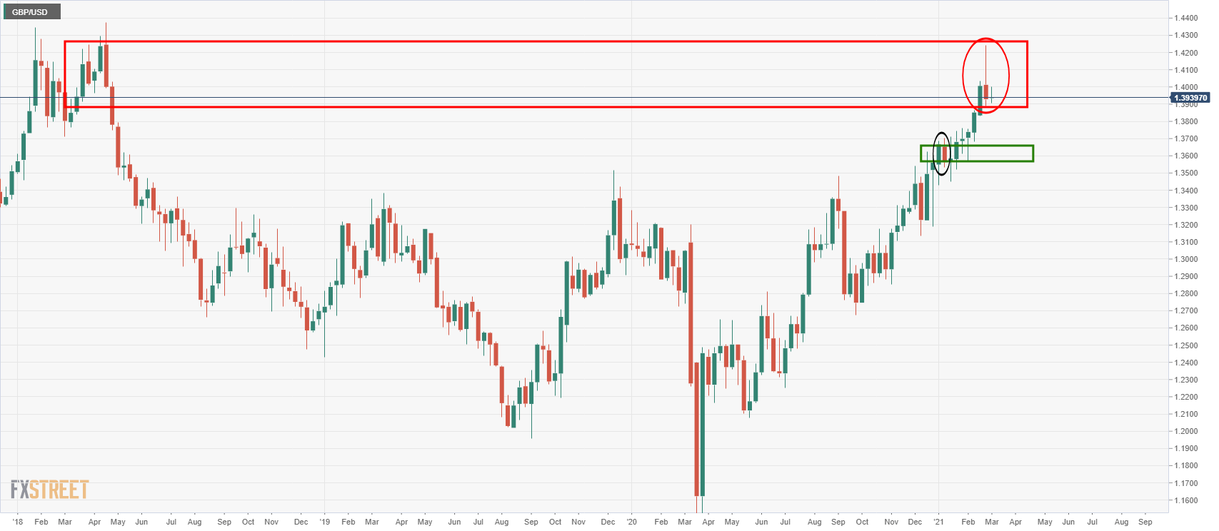 Gbp Usd Plummets On Fed S Powell Weekly Structure Back In Fucus Forex Crunch